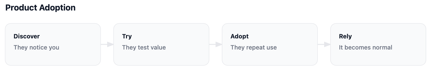 Product Adoption