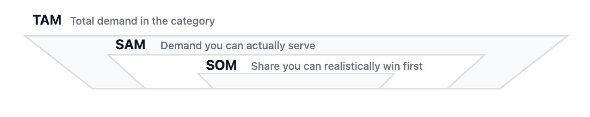 What Is TAM SAM SOM