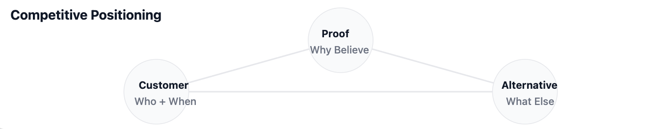 competitive positioning